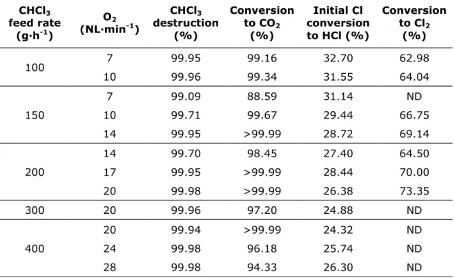 Table III. Conversion of CHCl 3  in IDOHL  CHCl 3    feed rate  (g·h -1 )  O 2    (NL·min -1 )  CHCl 3    destruction (%)  Conversion to CO2  (%)  Initial Cl  conversion to HCl (%)  Conversion to Cl2(%)  100  7  99.95  99.16  32.70  62.98  10  99.96  99.34