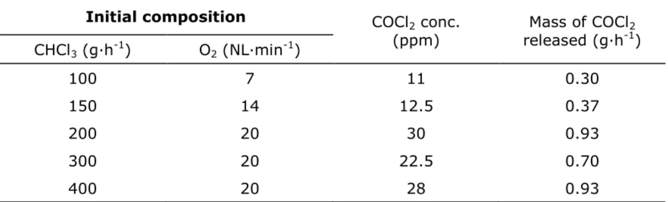 Table IVV. Maximum phosgene release per chloroform injected in IDOHL  Initial composition  COCl 2  conc