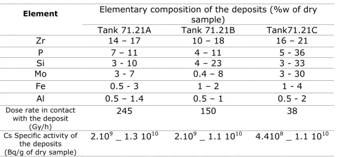 Table I. Major constituents of the High Level deposits considered for a vitrification test [3] 