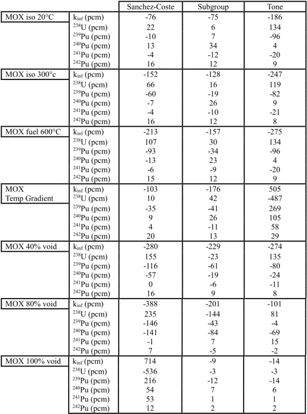 Table IV. MOX: AP3-T4 comparisons on multiplication factors and main integrated  absorption rates