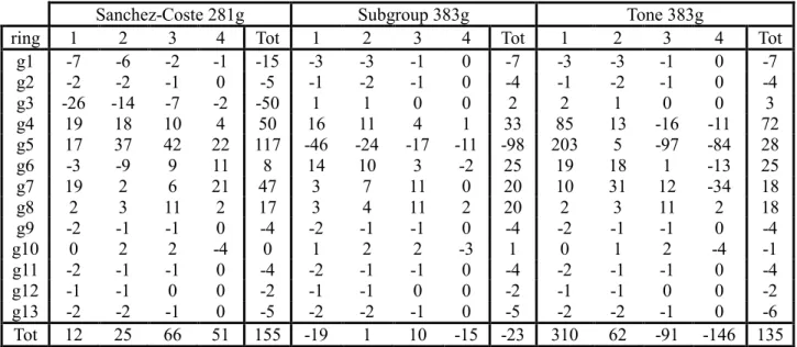 Table VI. MOX Void 40%: AP3-T4 comparisons on detailed  238 U absorption rates (pcm). 