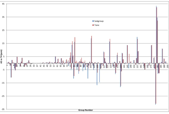 Figure 2.  MOX cell Void 0%: APOLLO3 Tone and subgroup comparisons with  TRIPOLI-4 ®  on 383-group  238 U absorption rates (pcm)