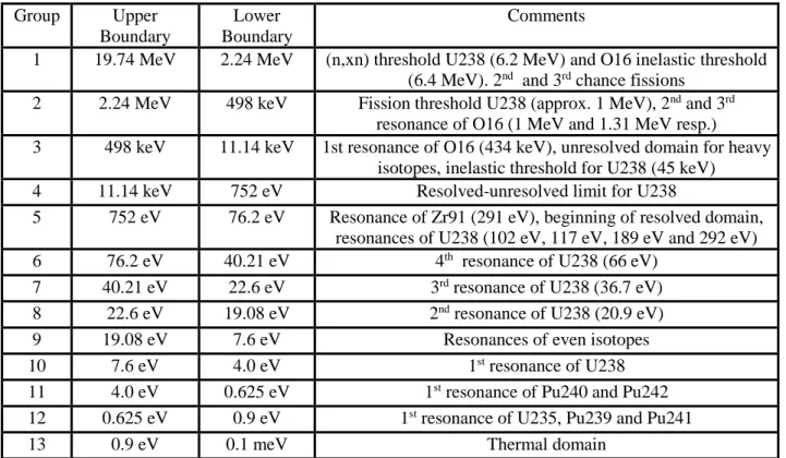 Table I. 13-group energy mesh for self-shielding validation. 