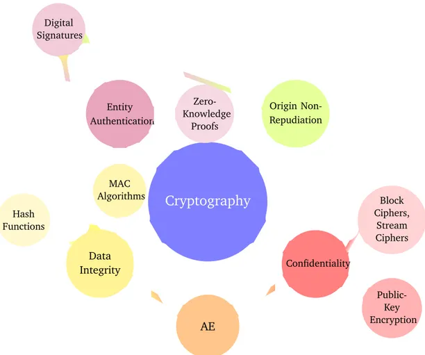 Figure 1 – Cryptography: a field composed of various security goals and techniques reduce any adversary that efficiently breaks a cryptosystem into an efficient solution to a hard mathematical problem, this means that breaking this cryptosystem is harder t