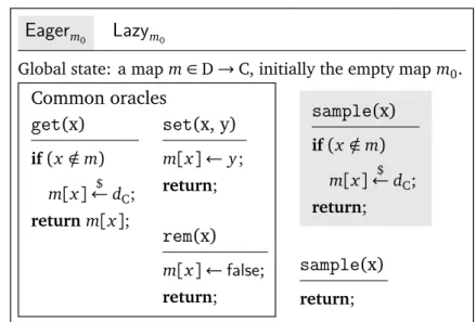 Figure 2.2 – The eager and lazy programmable random oracle