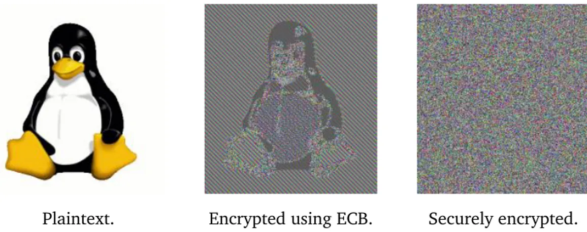 Figure 3.1 – ECB reveals patterns, even when using a secure block cipher.