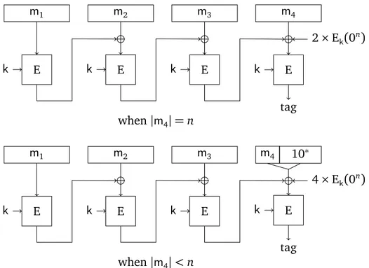 Figure 4.5 – Representation of CMAC E k (m 1 ||m 2 ||m 3 ||m 4 )