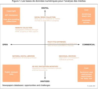 Figure 1. Les bases de données numériques pour l’analyse des médias