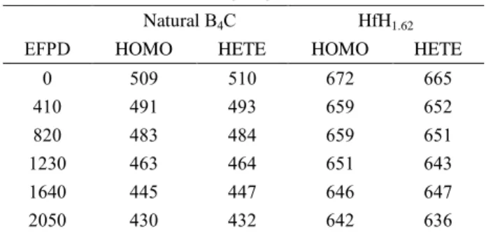 Table 1. Benchmark between CR-HETE and CR- CR-HOMO 