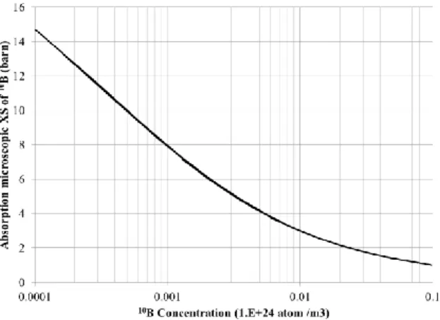 Fig 5. Variation of  10 B macroscopic cross-sections  with fluency accumulated in absorber 