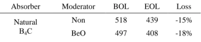 Table 3. Efficiency of different designs with small pin  size and moderator 