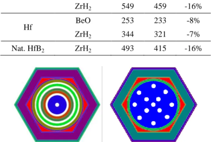 Fig 10. Innovative geometries for control rods with  metallic Hf 