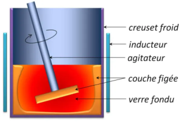 Figure 2 Courbes de flux thermique reçu par l’agitateur refroidi en fonction de la température chaude du bain de verre