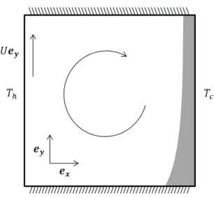 Figure 3 Configuration de la cavité carrée fermée, entraînée à la vitesse U , refroidie à la température T c sur la paroi droite et chauffée à la température T h sur la paroi gauche - une couche de fluide figé est attenante à la paroi froide