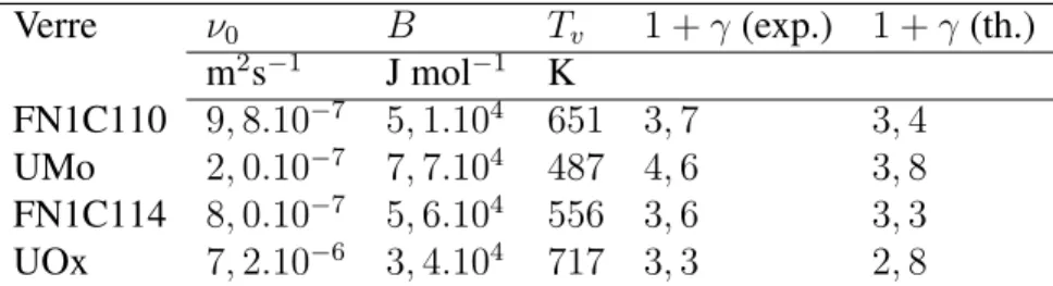Tableau 2 Paramètres VFT et comparaison des valeurs théoriques et expérimentales de l’exposant 1 + γ pour les différents verres
