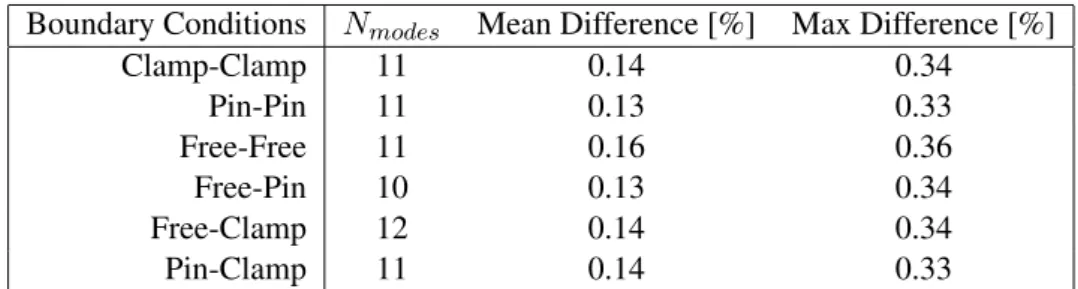 Table 1: Mean and Maximum Percentage Difference Between DEBSE and Cast3M