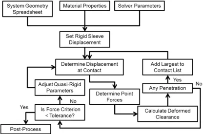 Figure 3: Flow Chart of StaBI for Guided Systems with Both Rigid and Quasi-Rigid Sleeves