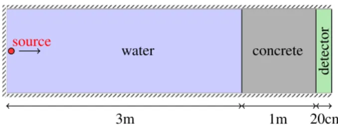 Figure 1. Geometry for the strong-attenuation problem. A mono-directional neutron source with a Watt spectrum is placed in a 3 m-long tank of water