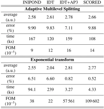 Table I shows the results of calculations performed with both variance-reduction methods, namely AMS and the ET, for each of the importance maps