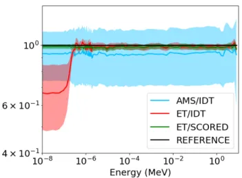 Figure 2. Comparison of the energy dependence of the neu- neu-tron flux in the detector for the sneu-trong-attenuation problem.