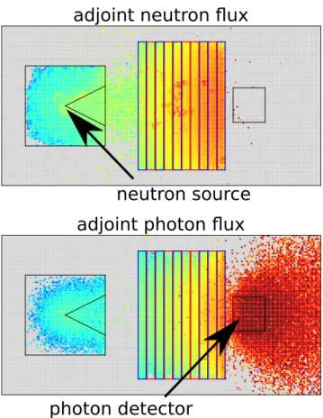 Figure 3. Neutron and photon adjoint flux scored by TRIPOLI-4 for a coupled neutron-photon shielding  prob-lem