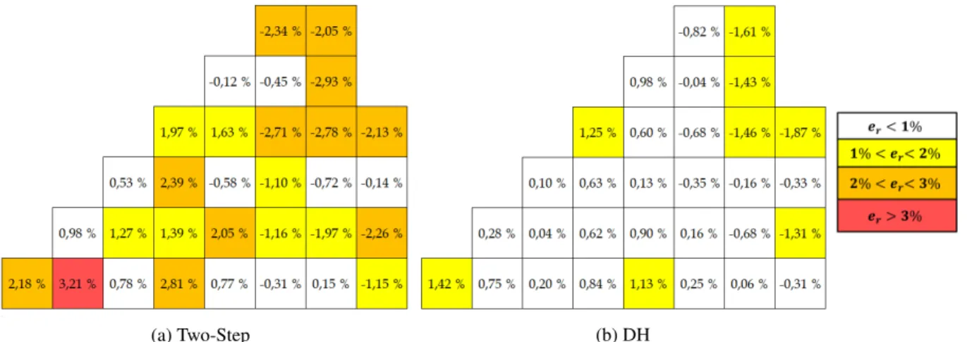 Figure 5: Assembly Power Relative Errors in case of Two-Step and DH methods.