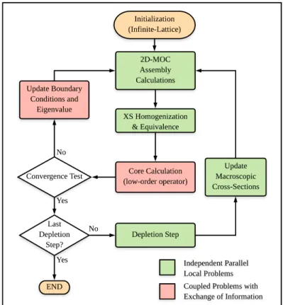 Figure 1: Dynamic Homogenization calculation scheme.