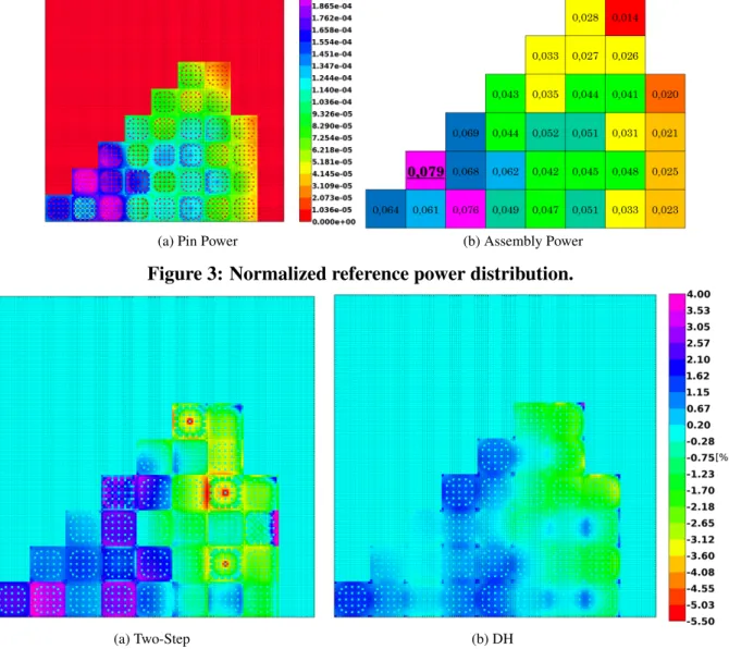 Figure 4: Pin Power Relative Errors in case of Two-Step and DH methods.