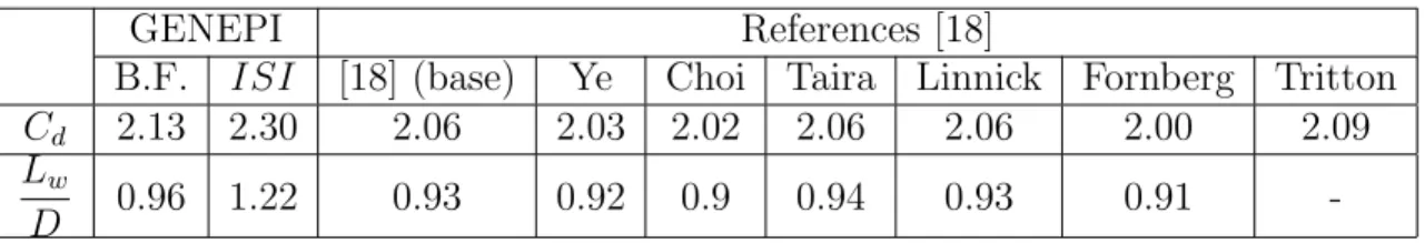 Table 1: Hydrodynamic coefficients associated with the problem of steady flow around a static cylinder of diameter D (Reynolds number 20)