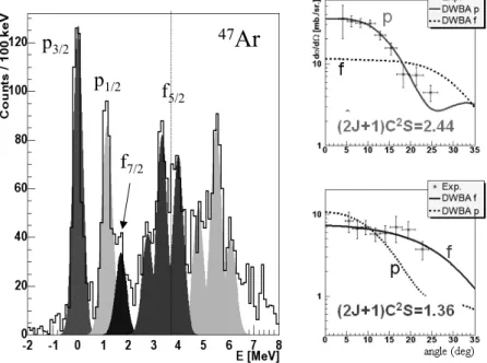 Fig. 1. Left: Background subtracted inclusive spectrum fitted by means of 9 gaussian, Right : Experimental proton angular distributions of the ground state (top) and of the second excited state (bottom) in 47 Ar