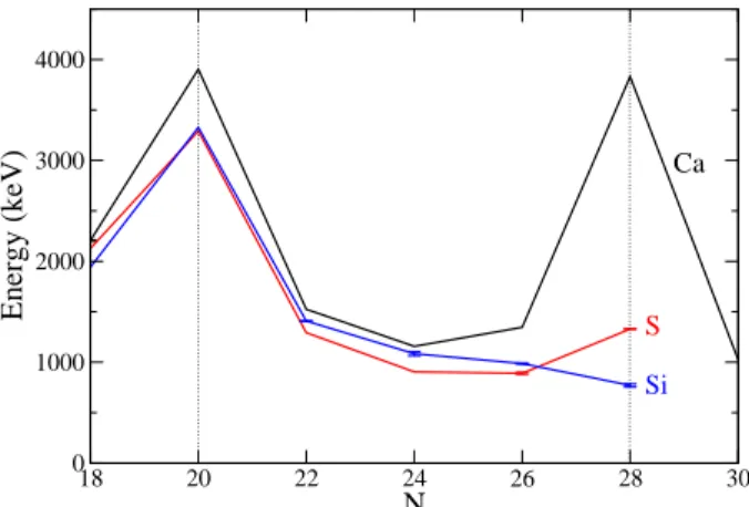 Fig. 3. Experimental E(2 + 1 ) values in the 14 Si, 16 S and 20 Ca isotopic chains as a function of the neutron number N 