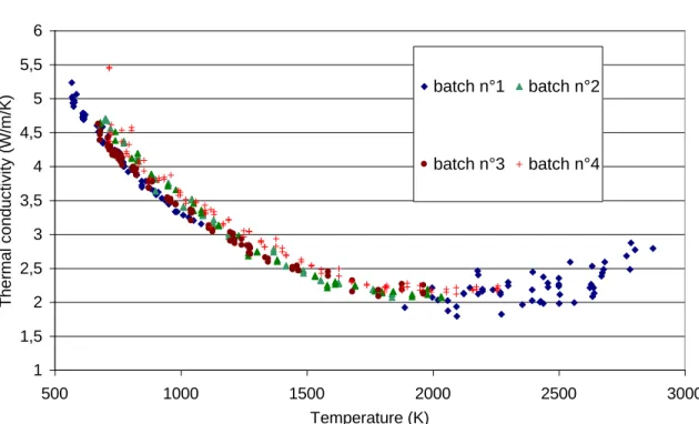 Figure 2 - Scattering of experimental data for fuel thermal conductivity. 