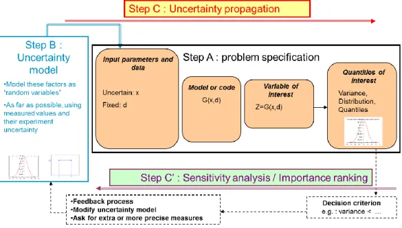 Figure 3 – General methodology recommended for UQ/SA. 