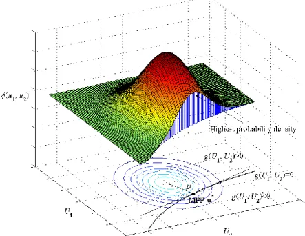 Figure 5 – FORM/SORM methods. 
