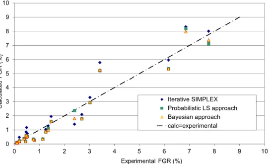 Figure 6 – Results of the different calibration methods. 
