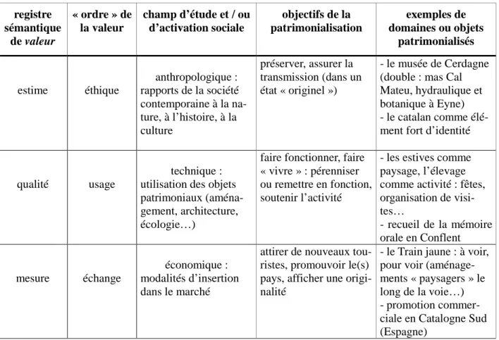 Fig. 1 - Déclinaison de la valeur du patrimoine.  