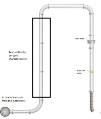 Figure 5. Sketch of the loop dedicated to aerosols sampling 