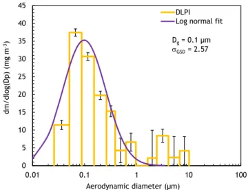Figure 9. Particle mass size distribution obtained with the DLPI for the ex-vessel simulant in air condi- condi-tion 