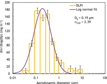 Figure 11. Particle mass size distribution obtained with the DLPI for the in-vessel simulant in air condi- condi-tion 