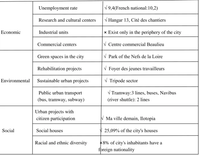 Table 2. Nantes: Check list of  indicators for measuring the different dimensions of urban resilience  Saint-Ouen dealing with population decline