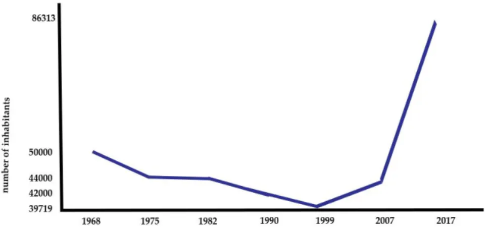 Figure 7. Demographic evolution in Saint-Ouen from 1968 to 2017    