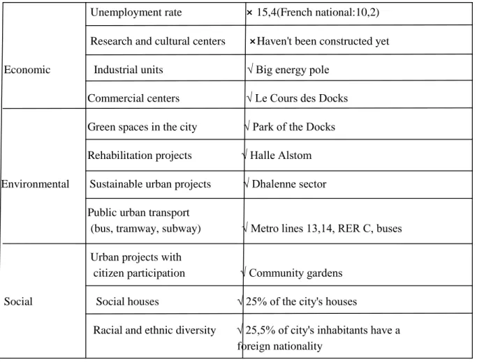 Table  3.  Saint-Ouen:  Check  list  of    indicators  for  measuring  the  different  dimensions  of  urban  resilience 