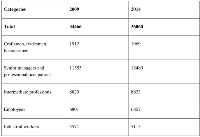Table 9. Number of working positions in 5 categories in Saint-Ouen (data 2009 and 2014)  The environmental dimension of urban resilience 