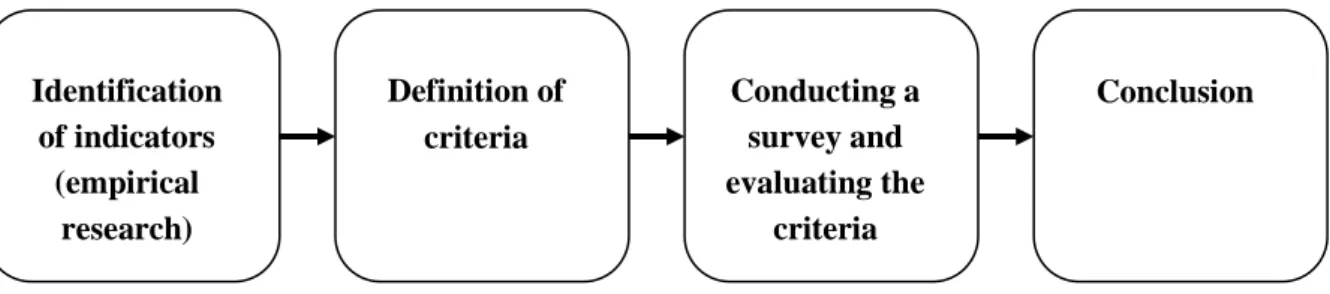 Figure 1. The steps of process analysis and evaluation of urban resilience in Nantes and Saint-Ouen   Indicators and criteria of measurement of urban resilience 