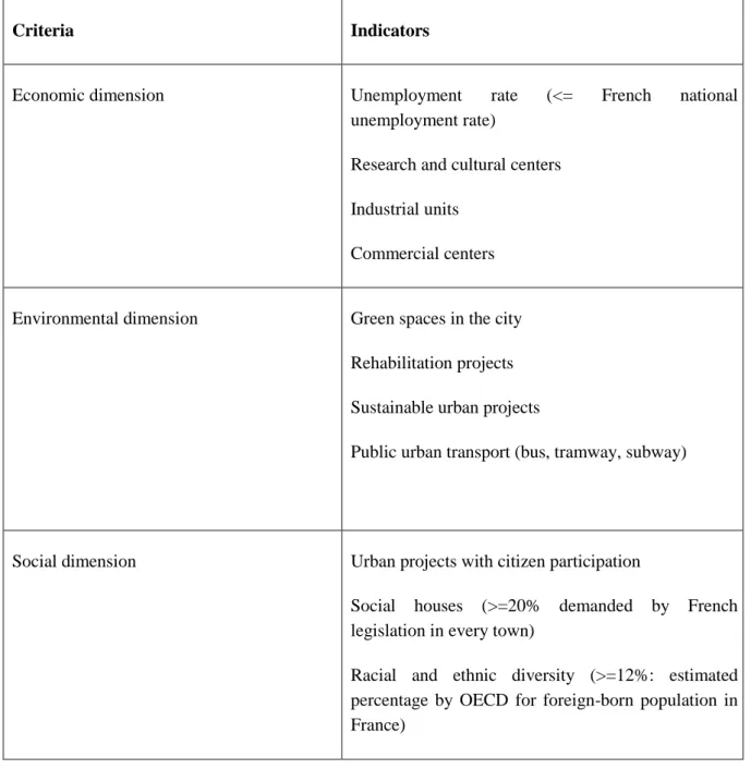 Table 1. Criteria and indicators defined in the current study for measuring the different dimensions of  urban resilience 