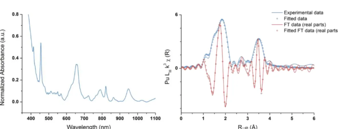 Figure 1: (a.) Vis-NIR absorption spectra of the formed Pu(IV) polynuclear complex, (b.) Fourier transform of the  k3-weighted EXAFS spectrum exhibiting two coordination spheres for the green peroxo complex