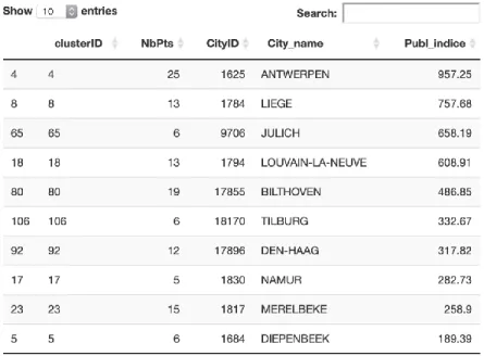 Figure 2. Snapshot of the table displaying the aggregated number of scientific publications per  generated cluster – according to the clustering method selected by the application’s user