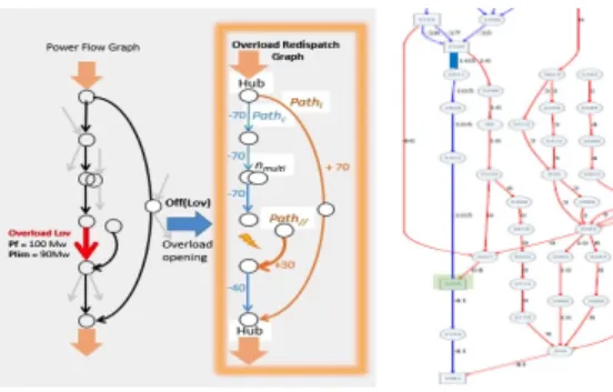 Fig. 1. On the left, two local grid representations around the overload:
