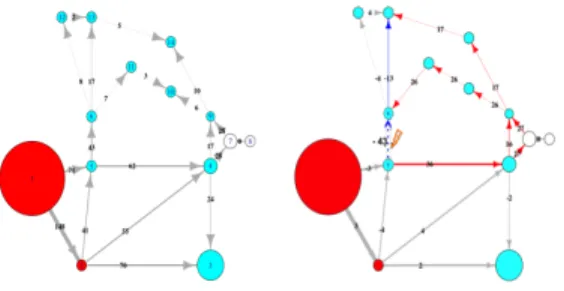 Fig. 2. How to preferably reconfigure electrical nodes in U a or Da, given the related G Ov elements for a given overload (bold blue), plus the local productions and loads as well as the non-sensitive grey path.