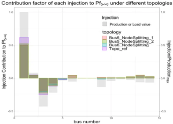 Fig. 6. Evolution of injection influence to P f 56 under different topologies in colors, relatively to injection values in grey, to interpret topology impact.